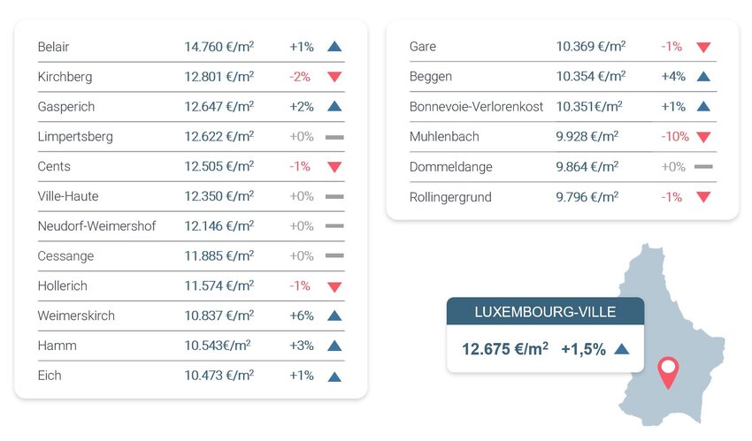 Durchschnittspreis pro m² der zum Verkauf stehenden Immobilien in den Gebieten von Luxemburg-Stadt (Quartal 1 - 2024)