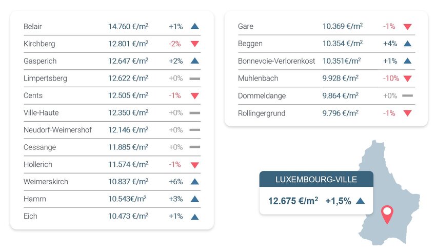 Prix/m² dans les quartiers de Luxembourg-Ville