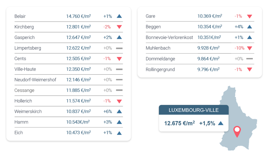 Prix/m² dans les quartiers de Luxembourg-Ville