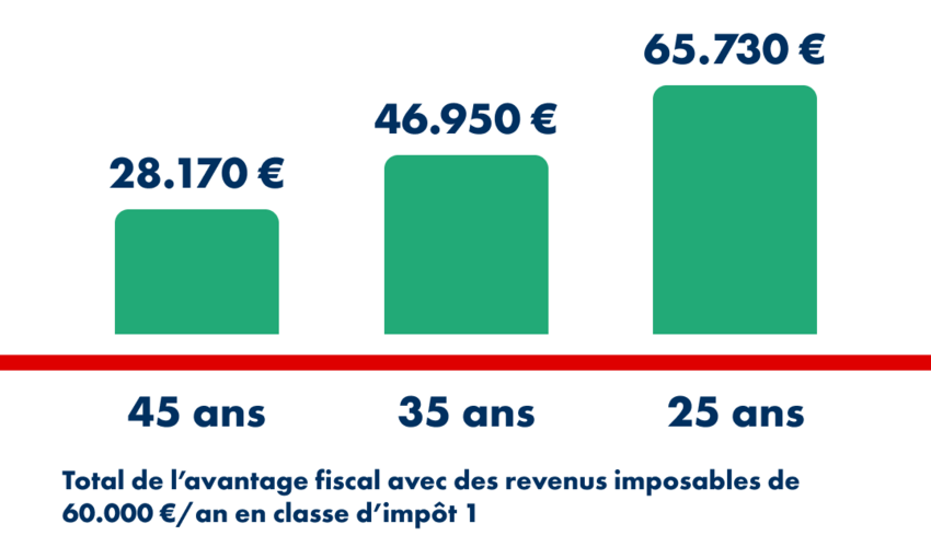 Graphique illustrant l’avantage fiscal cumulé en fonction de l’âge de début d’épargne. Trois barres vertes indiquent le total de l’avantage fiscal avec des revenus imposables de 60.000 € par an en classe d’impôt 1 :  Début à 45 ans : 28.170 € Début à 35 ans : 46.950 € Début à 25 ans : 65.730 €. Texte en bas : « Total de l’avantage fiscal avec des revenus imposables de 60.000 €/an en classe d’impôt 1 ».