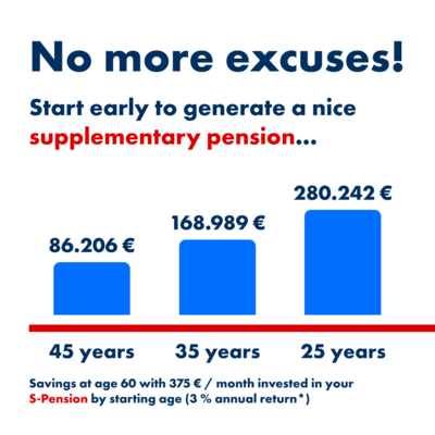 Chart showing the importance of starting early to save for a supplementary pension. Three blue bars display the estimated capital at age 60 with €375 invested per month in an S-Pension product at 3% annual return:  Starting at age 45: €86,206 Starting at age 35: €168,989 Starting at age 25: €280,242. Bottom text: “Savings at age 60 with €375/month invested in your S-Pension depending on starting age (3% annual return*)”.