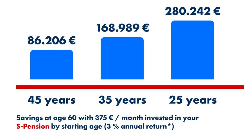 Chart showing the importance of starting early to save for a supplementary pension. Three blue bars display the estimated capital at age 60 with €375 invested per month in an S-Pension product at 3% annual return:  Starting at age 45: €86,206 Starting at age 35: €168,989 Starting at age 25: €280,242. Bottom text: “Savings at age 60 with €375/month invested in your S-Pension depending on starting age (3% annual return*)”.