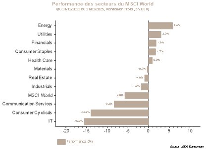 Performance des secteurs du MSCI World du 31/12/2023 au 31/03/2025 (rendement total en EUR)