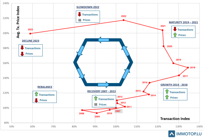 Luxembourg residential property market cycle