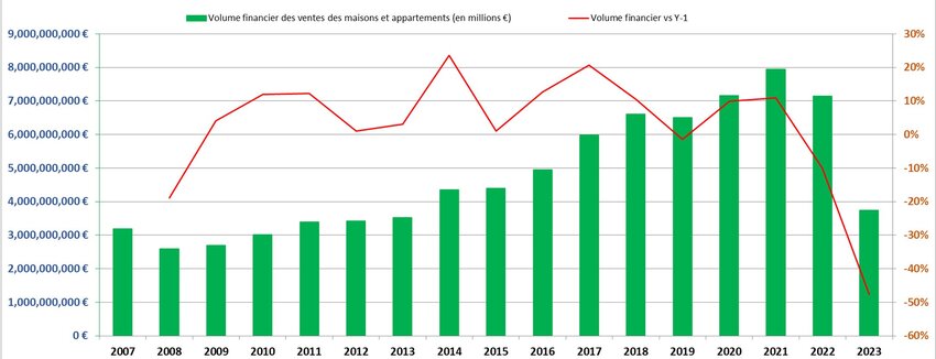 Anzahl der Verkäufe von Häusern und Wohnungen im Jahr 2023 (finanzielles Volumen)