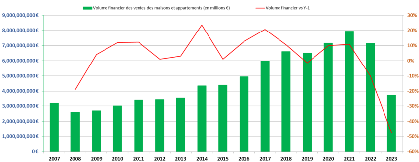 Nombre de ventes de maisons et appartements en 2023 (volume financier)