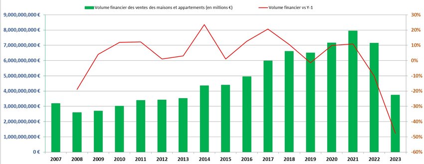 Number of sales of houses and flats in 2023 (financial volume)