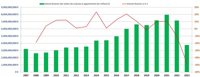 Nombre de ventes de maisons et appartements en 2023 (volume financier)