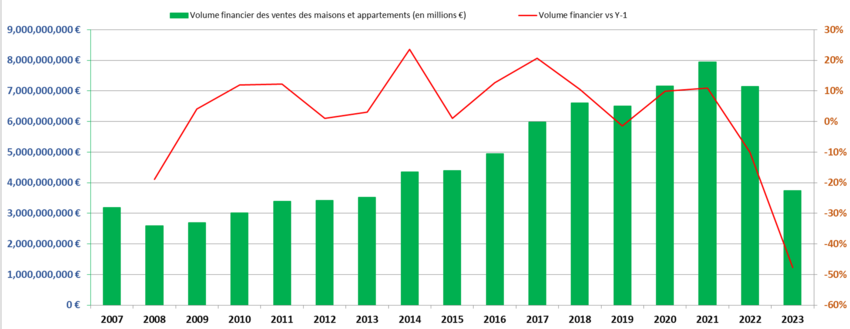 Number of sales of houses and flats in 2023 (financial volume)