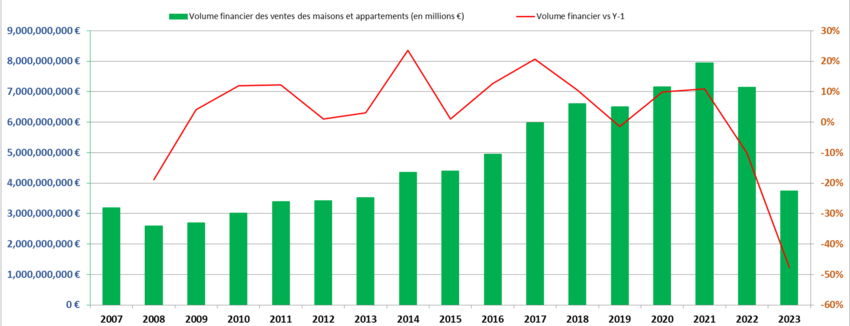 Anzahl der Verkäufe von Häusern und Wohnungen im Jahr 2023 (finanzielles Volumen)