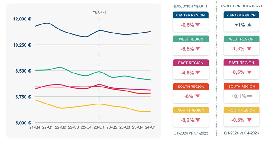 Évolution des prix/m² selon les régions 