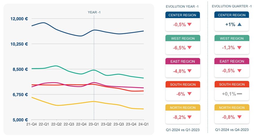 Die Entwicklung der Quadratmeterpreise nach Regionen 