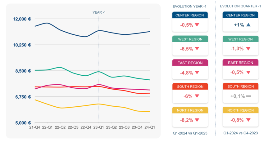 Évolution des prix/m² selon les régions 