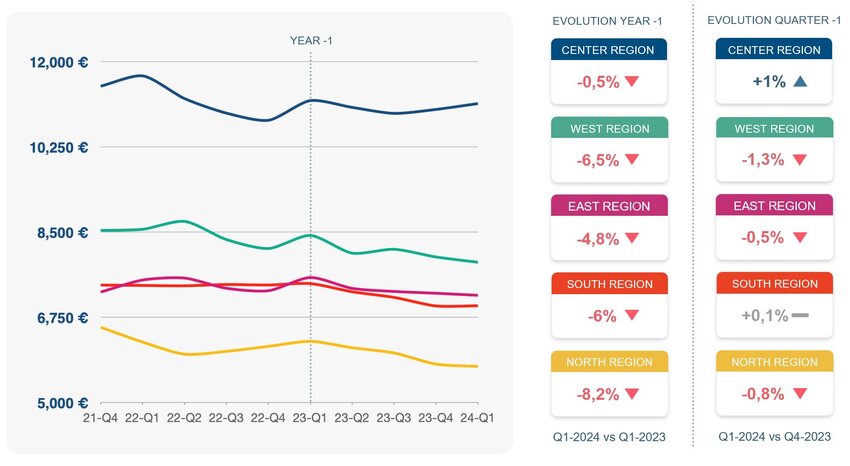 The evolution of prices/m² according to the region 