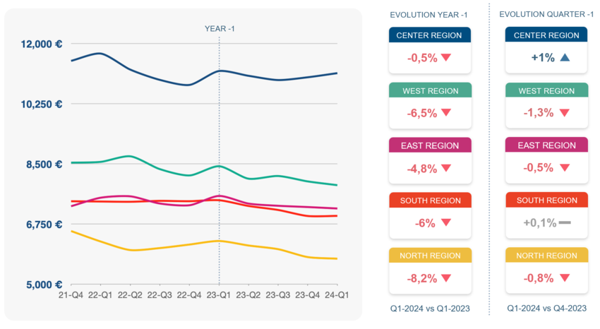 The evolution of prices/m² according to the region 