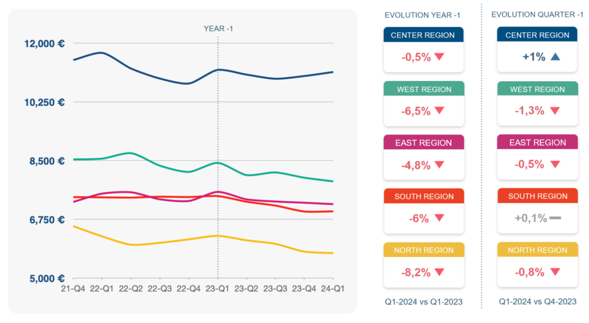 Die Entwicklung der Quadratmeterpreise nach Regionen 