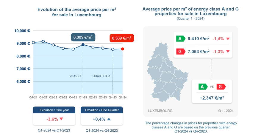 Évolution des prix/m² à l’échelle nationale