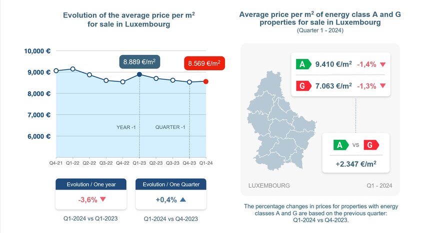 Die Entwicklung der Quadratmeterpreise im nationalen Maßstab