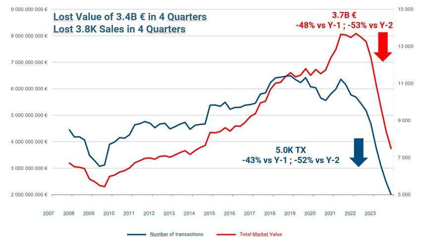 Ventes maisons et appartements Q4/2023