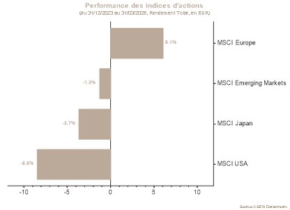 Performance des indices d'actions du 31/12/2023 au 31/03/2025 (rendement total en Eur)
