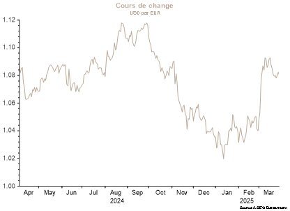 Cours de change usd par EUR (2024/2025)