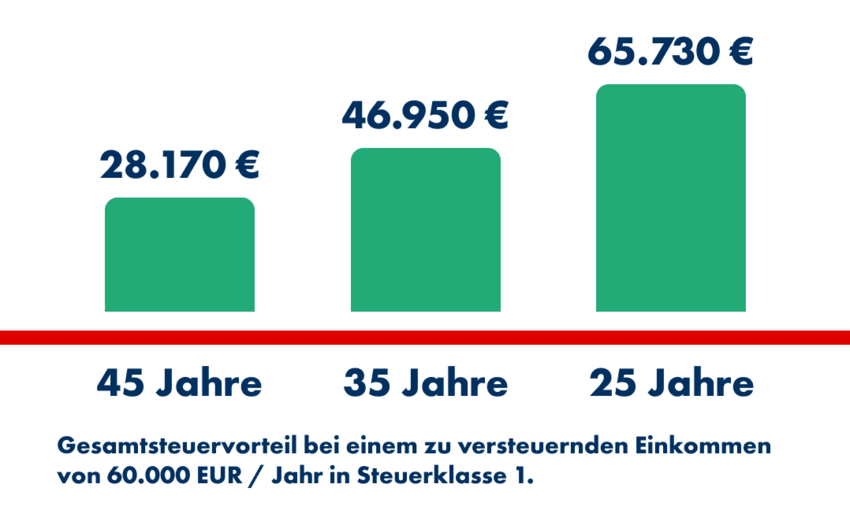 Diagramm, das den kumulierten Steuervorteil in Abhängigkeit vom Beginn der Altersvorsorge darstellt. Drei grüne Balken zeigen den gesamten Steuervorteil bei einem zu versteuernden Einkommen von 60.000 € pro Jahr in Steuerklasse 1:  Beginn mit 45 Jahren: 28.170 € Beginn mit 35 Jahren: 46.950 € Beginn mit 25 Jahren: 65.730 €. Text unten: „Gesamter Steuervorteil bei einem zu versteuernden Einkommen von 60.000 €/Jahr in Steuerklasse 1“.