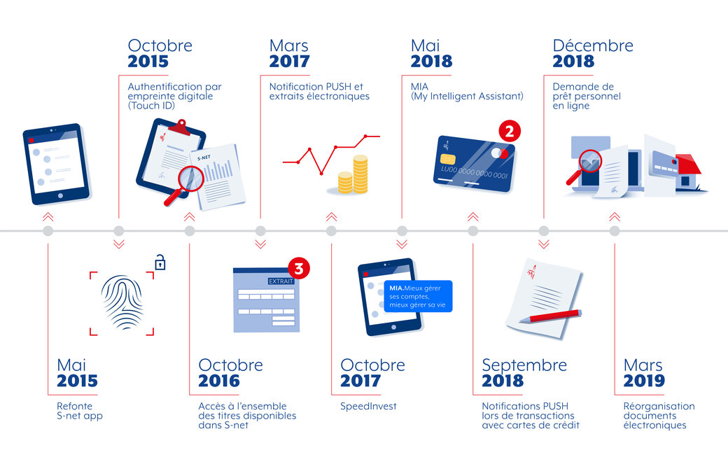 Timeline avec les développements de 2015 à 2019