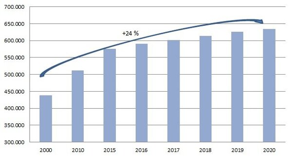 Graph with the evolution of the population from 2000 to 2018