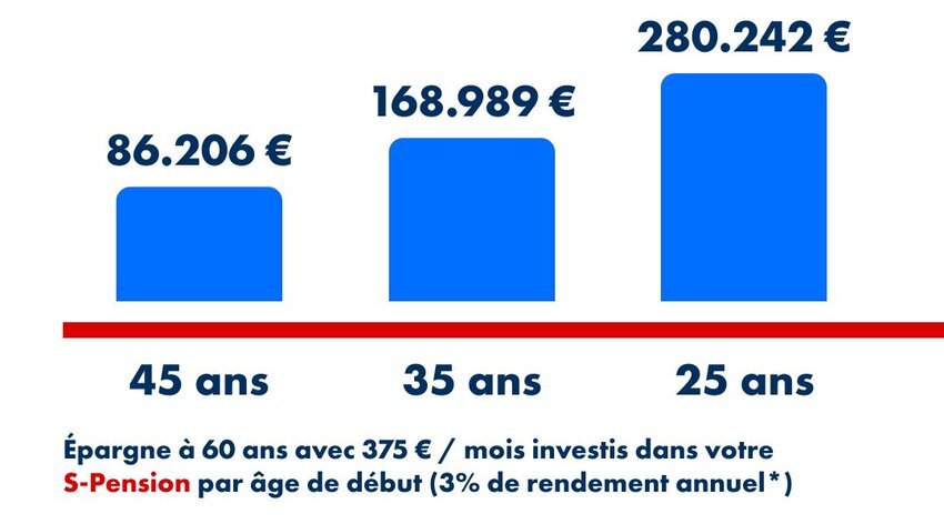 Graphique illustrant l’importance de commencer tôt à épargner pour une pension complémentaire. Trois barres bleues montrent le capital estimé à 60 ans avec 375 € investis par mois dans un produit S-Pension à 3 % de rendement annuel :  Début à 45 ans : 86.206 € Début à 35 ans : 168.989 € Début à 25 ans : 280.242 €. Texte en bas : « Épargne à 60 ans avec 375 € / mois investis dans votre S-Pension par âge de début (3 % de rendement annuel*) ».