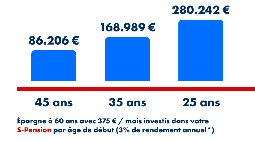 Graphique illustrant l’importance de commencer tôt à épargner pour une pension complémentaire. Trois barres bleues montrent le capital estimé à 60 ans avec 375 € investis par mois dans un produit S-Pension à 3 % de rendement annuel :  Début à 45 ans : 86.206 € Début à 35 ans : 168.989 € Début à 25 ans : 280.242 €. Texte en bas : « Épargne à 60 ans avec 375 € / mois investis dans votre S-Pension par âge de début (3 % de rendement annuel*) ».