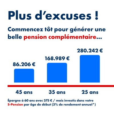 Graphique illustrant l’importance de commencer tôt à épargner pour une pension complémentaire. Trois barres bleues montrent le capital estimé à 60 ans avec 375 € investis par mois dans un produit S-Pension à 3 % de rendement annuel :  Début à 45 ans : 86.206 € Début à 35 ans : 168.989 € Début à 25 ans : 280.242 €. Texte en bas : « Épargne à 60 ans avec 375 € / mois investis dans votre S-Pension par âge de début (3 % de rendement annuel*) ».