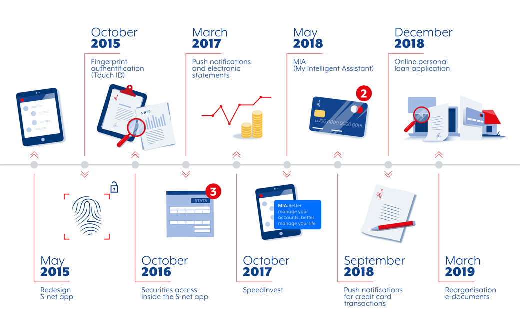 Timeline with new developments from 2015 to 2019