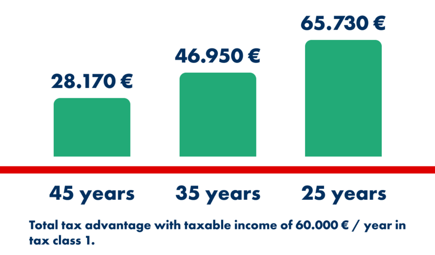 Chart illustrating the cumulative tax advantage depending on the starting age of saving. Three green bars show the total tax benefit for taxable income of €60,000 per year in tax class 1:  Starting at age 45: €28,170 Starting at age 35: €46,950 Starting at age 25: €65,730. Bottom text: “Total tax advantage based on taxable income of €60,000/year in tax class 1”.