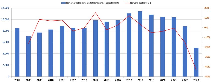 Anzahl der Verkäufe von Häusern und Wohnungen im Jahr 2023 (Transaktionen)