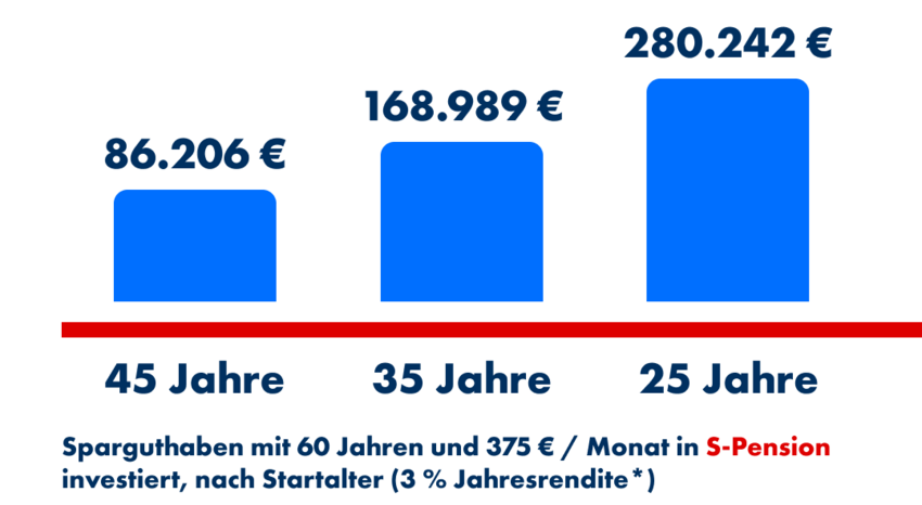 Diagramm, das die Bedeutung eines frühen Beginns der Altersvorsorge zeigt. Drei blaue Balken zeigen das geschätzte Kapital im Alter von 60 Jahren bei einer monatlichen Einzahlung von 375 € in ein S-Pension-Produkt mit 3 % jährlicher Rendite:  Beginn mit 45 Jahren: 86.206 € Beginn mit 35 Jahren: 168.989 € Beginn mit 25 Jahren: 280.242 €. Text unten: „Ersparnis mit 60 Jahren bei 375 € monatlich in Ihre S-Pension investiert, je nach Einstiegsalter (3 % jährliche Rendite*)“.