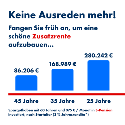 Diagramm, das die Bedeutung eines frühen Beginns der Altersvorsorge zeigt. Drei blaue Balken zeigen das geschätzte Kapital im Alter von 60 Jahren bei einer monatlichen Einzahlung von 375 € in ein S-Pension-Produkt mit 3 % jährlicher Rendite:  Beginn mit 45 Jahren: 86.206 € Beginn mit 35 Jahren: 168.989 € Beginn mit 25 Jahren: 280.242 €. Text unten: „Ersparnis mit 60 Jahren bei 375 € monatlich in Ihre S-Pension investiert, je nach Einstiegsalter (3 % jährliche Rendite*)“.