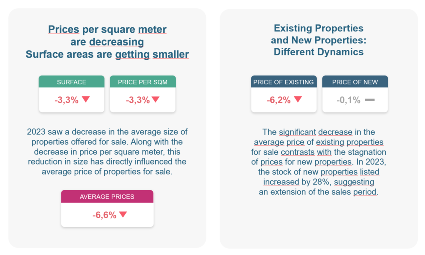 2023 vs 2022 Property Listings Overview
