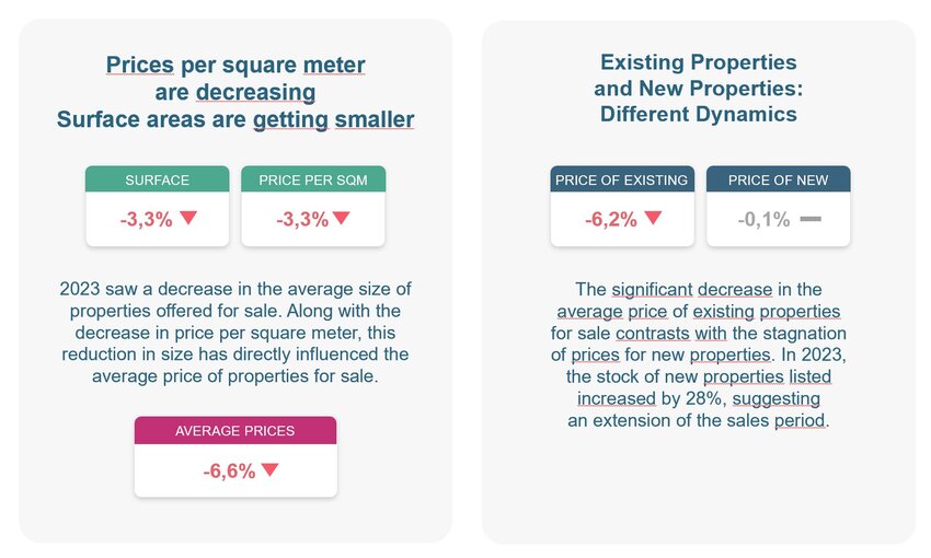 2023 vs 2022 Property Listings Overview