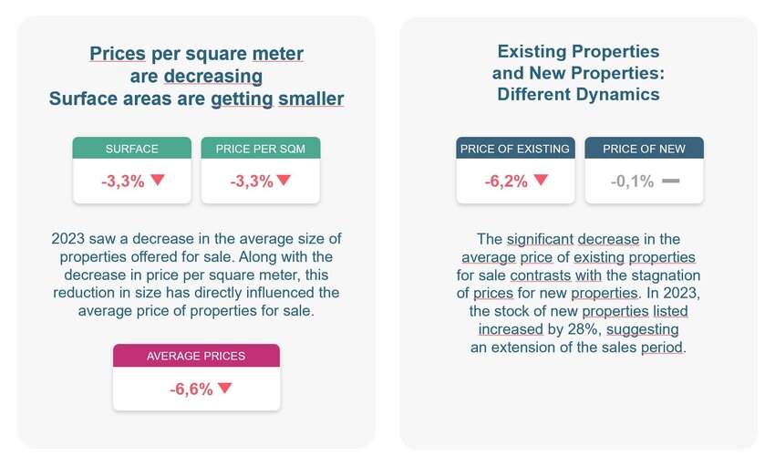 Aperçu des annonces immobilières (2023 vs 2022) 