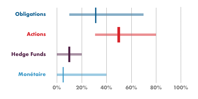 Représentation graphique des allocations possibiles dans la gestion flexible.