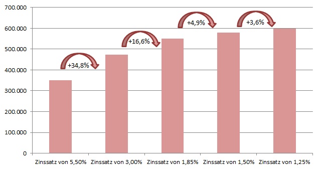 Grafik mit der Kreditaufnahmefähigkeit als Funktion des Zinssatzes