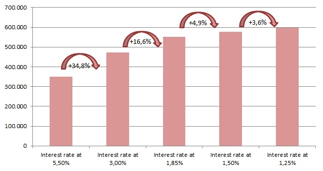 Graph with the borrowing capacity as a function of the interest rate