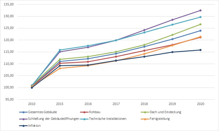 Grafik mit der Entwicklung der Baustoffpreise