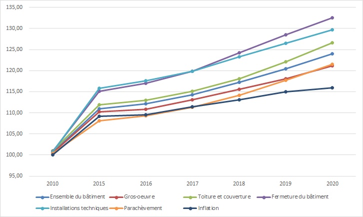 Graphique avec l'évolution des prix des matériaux de construction