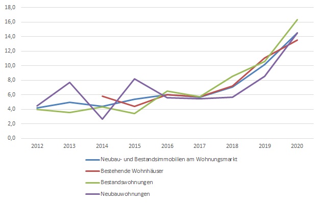 Grafik mit der Entwicklung der Wohnungspreise