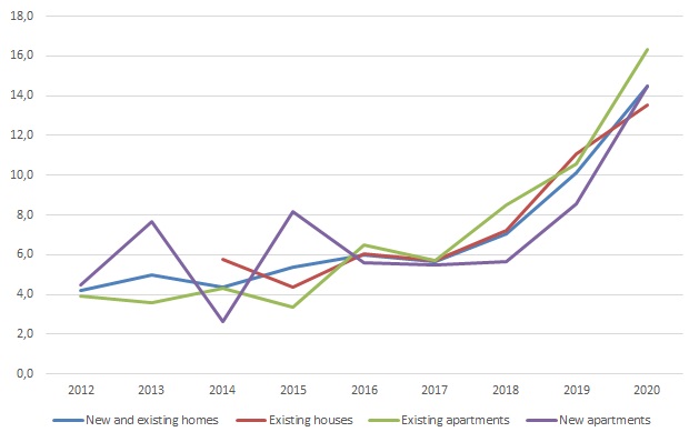 Graph with the evolution of the housing prices