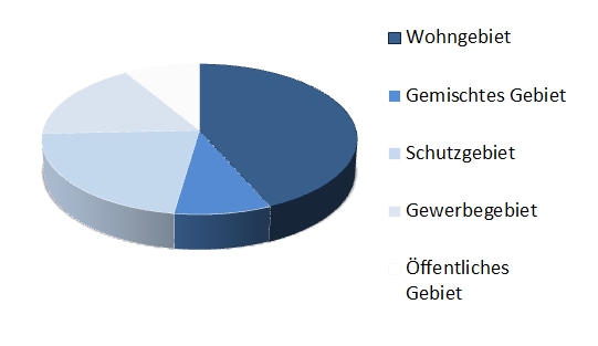 Verfügbare Baulandhektar in Wohn-, Misch-, Reserve-, Geschäfts- und öffentlichen Zonen