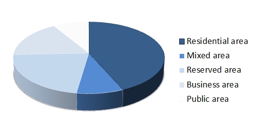 Hectares of building land available in residential, mixed, reserve, business and public zones